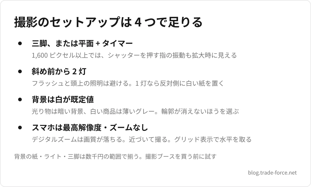 撮影のセットアップは 4 つで足りる — 三脚、または平面 + タイマー(1,600 ピクセル以上では、シャッターを押す指の振動も拡大時に見える)、斜め前から 2 灯(フラッシュと頭上の照明は避ける。1 灯なら反対側に白い紙を置く)、背景は白が既定値(光り物は暗い背景、白い商品は薄いグレー。輪郭が消えないほうを選ぶ)、スマホは最高解像度・ズームなし(デジタルズームは画質が落ちる。近づいて撮る。グリッド表示で水平を取る)、背景の紙・ライト・三脚は数千円の範囲で揃う。撮影ブースを買う前に試す
