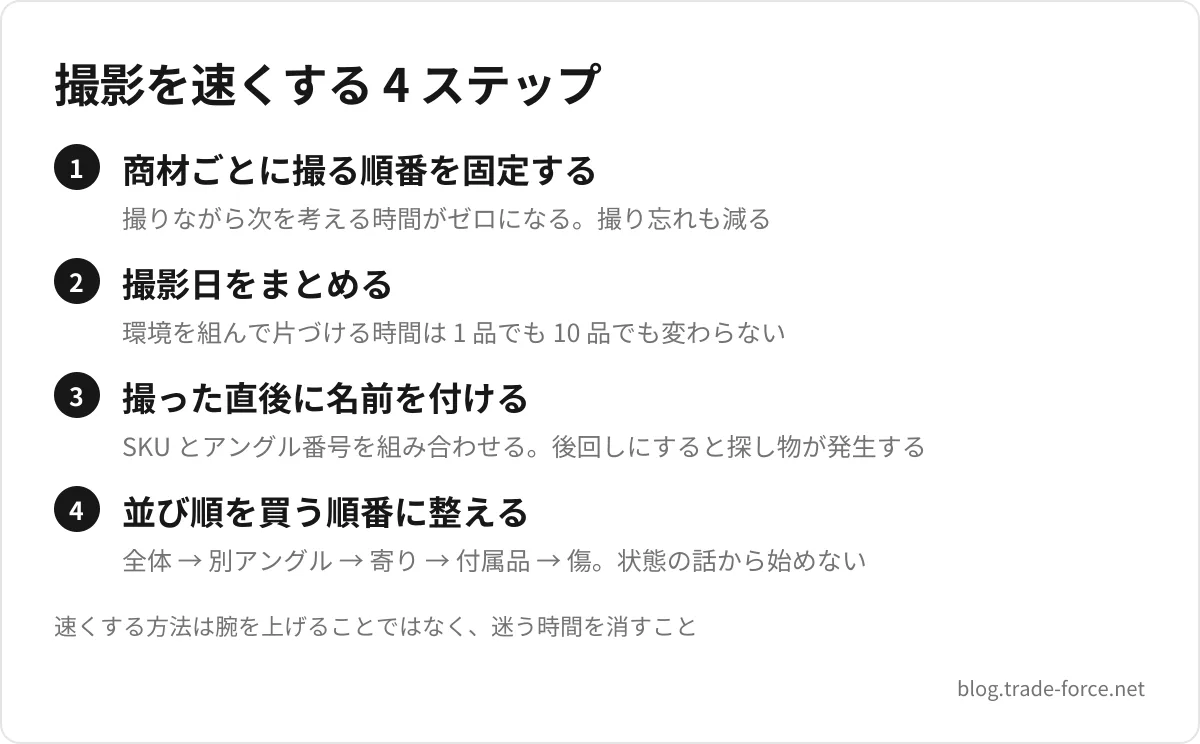 撮影を速くする 4 ステップ — 商材ごとに撮る順番を固定する(撮りながら次を考える時間がゼロになる。撮り忘れも減る)、撮影日をまとめる(環境を組んで片づける時間は 1 品でも 10 品でも変わらない)、撮った直後に名前を付ける(SKU とアングル番号を組み合わせる。後回しにすると探し物が発生する)、並び順を買う順番に整える(全体 → 別アングル → 寄り → 付属品 → 傷。状態の話から始めない)、速くする方法は腕を上げることではなく、迷う時間を消すこと