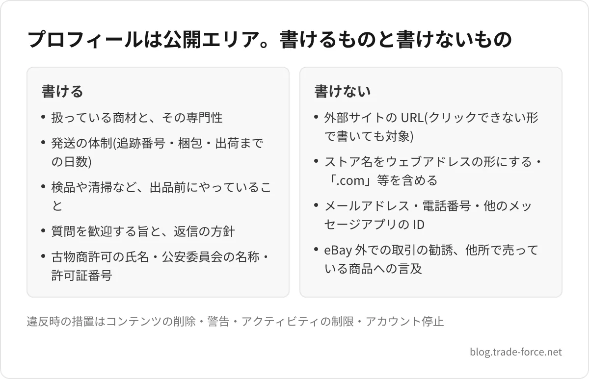 プロフィールは公開エリア。書けるものと書けないもの — 書ける: 扱っている商材と、その専門性、発送の体制(追跡番号・梱包・出荷までの日数)、検品や清掃など、出品前にやっていること、質問を歓迎する旨と、返信の方針、古物商許可の氏名・公安委員会の名称・許可証番号、書けない: 外部サイトの URL(クリックできない形で書いても対象)、ストア名をウェブアドレスの形にする・「.com」等を含める、メールアドレス・電話番号・他のメッセージアプリの ID、eBay 外での取引の勧誘、他所で売っている商品への言及、違反時の措置はコンテンツの削除・警告・アクティビティの制限・アカウント停止
