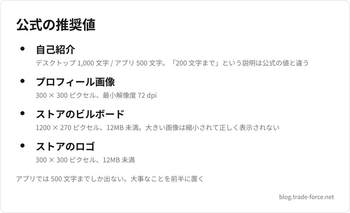 公式の推奨値 — 自己紹介(デスクトップ 1,000 文字 / アプリ 500 文字。「200 文字まで」という説明は公式の値と違う)、プロフィール画像(300 × 300 ピクセル、最小解像度 72 dpi)、ストアのビルボード(1200 × 270 ピクセル、12MB 未満。大きい画像は縮小されて正しく表示されない)、ストアのロゴ(300 × 300 ピクセル、12MB 未満)、アプリでは 500 文字までしか出ない。大事なことを前半に置く
