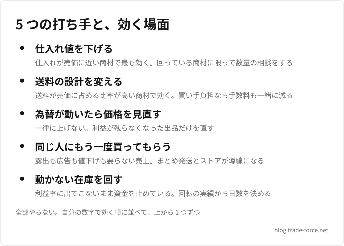 5 つの打ち手と、効く場面 — 仕入れ値を下げる(仕入れが売価に近い商材で最も効く。回っている商材に限って数量の相談をする)、送料の設計を変える(送料が売価に占める比率が高い商材で効く。買い手負担なら手数料も一緒に減る)、為替が動いたら価格を見直す(一律に上げない。利益が残らなくなった出品だけを直す)、同じ人にもう一度買ってもらう(露出も広告も値下げも要らない売上。まとめ発送とストアが導線になる)、動かない在庫を回す(利益率に出てこないまま資金を止めている。回転の実績から日数を決める)、全部やらない。自分の数字で効く順に並べて、上から 1 つずつ