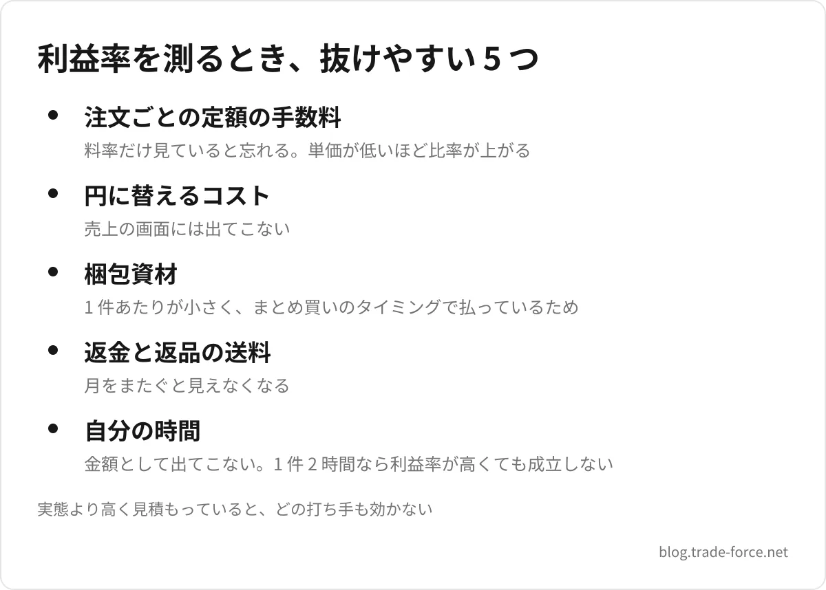 利益率を測るとき、抜けやすい 5 つ — 注文ごとの定額の手数料(料率だけ見ていると忘れる。単価が低いほど比率が上がる)、円に替えるコスト(売上の画面には出てこない)、梱包資材(1 件あたりが小さく、まとめ買いのタイミングで払っているため)、返金と返品の送料(月をまたぐと見えなくなる)、自分の時間(金額として出てこない。1 件 2 時間なら利益率が高くても成立しない)、実態より高く見積もっていると、どの打ち手も効かない