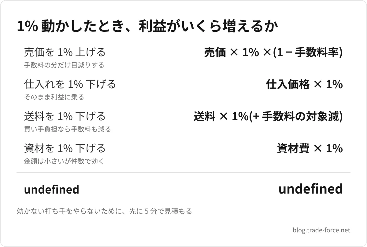 1% 動かしたとき、利益がいくら増えるか — 売価を 1% 上げる 売価 × 1% ×(1 − 手数料率)、仕入れを 1% 下げる 仕入価格 × 1%、送料を 1% 下げる 送料 × 1%(+ 手数料の対象減)、資材を 1% 下げる 資材費 × 1%、undefined undefined、効かない打ち手をやらないために、先に 5 分で見積もる