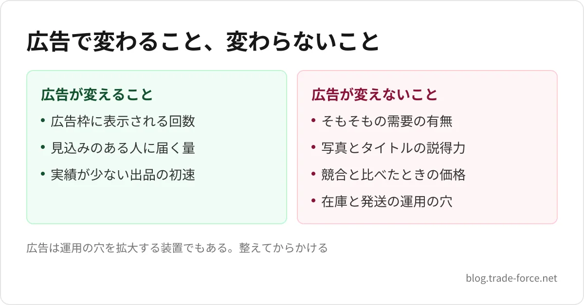 広告で変わること、変わらないこと — 広告が変えること: 広告枠に表示される回数、見込みのある人に届く量、実績が少ない出品の初速、広告が変えないこと: そもそもの需要の有無、写真とタイトルの説得力、競合と比べたときの価格、在庫と発送の運用の穴、広告は運用の穴を拡大する装置でもある。整えてからかける