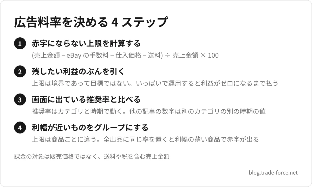 広告料率を決める 4 ステップ — 赤字にならない上限を計算する((売上金額 − eBay の手数料 − 仕入価格 − 送料) ÷ 売上金額 × 100)、残したい利益のぶんを引く(上限は境界であって目標ではない。いっぱいで運用すると利益がゼロになるまで払う)、画面に出ている推奨率と比べる(推奨率はカテゴリと時期で動く。他の記事の数字は別のカテゴリの別の時期の値)、利幅が近いものをグループにする(上限は商品ごとに違う。全出品に同じ率を置くと利幅の薄い商品で赤字が出る)、課金の対象は販売価格ではなく、送料や税を含む売上金額