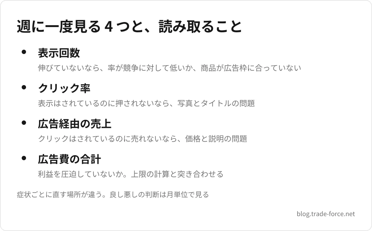 週に一度見る 4 つと、読み取ること — 表示回数(伸びていないなら、率が競争に対して低いか、商品が広告枠に合っていない)、クリック率(表示はされているのに押されないなら、写真とタイトルの問題)、広告経由の売上(クリックはされているのに売れないなら、価格と説明の問題)、広告費の合計(利益を圧迫していないか。上限の計算と突き合わせる)、症状ごとに直す場所が違う。良し悪しの判断は月単位で見る
