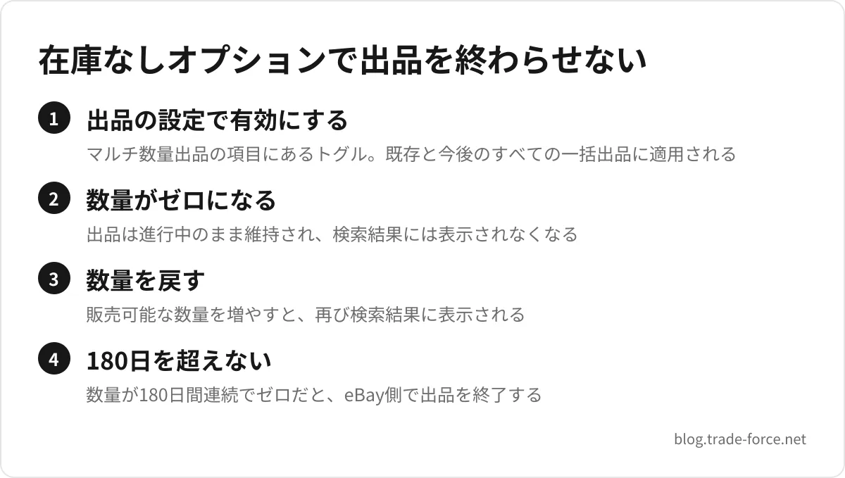 在庫なしオプションで出品を終わらせない — 出品の設定で有効にする(マルチ数量出品の項目にあるトグル。既存と今後のすべての一括出品に適用される)、数量がゼロになる(出品は進行中のまま維持され、検索結果には表示されなくなる)、数量を戻す(販売可能な数量を増やすと、再び検索結果に表示される)、180日を超えない(数量が180日間連続でゼロだと、eBay側で出品を終了する)