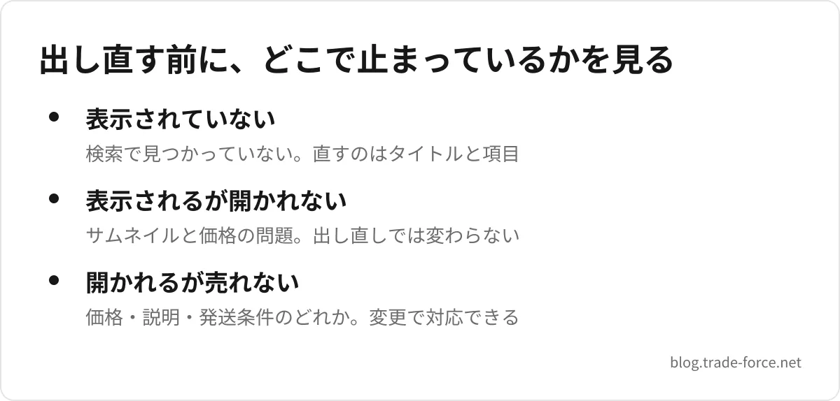 出し直す前に、どこで止まっているかを見る — 表示されていない(検索で見つかっていない。直すのはタイトルと項目)、表示されるが開かれない(サムネイルと価格の問題。出し直しでは変わらない)、開かれるが売れない(価格・説明・発送条件のどれか。変更で対応できる)