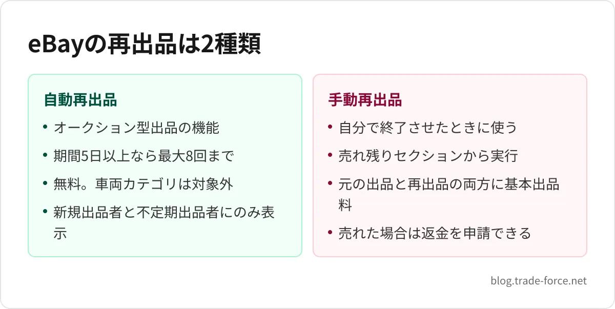 eBayの再出品は2種類 — 自動再出品: オークション型出品の機能、期間5日以上なら最大8回まで、無料。車両カテゴリは対象外、新規出品者と不定期出品者にのみ表示、手動再出品: 自分で終了させたときに使う、売れ残りセクションから実行、元の出品と再出品の両方に基本出品料、売れた場合は返金を申請できる