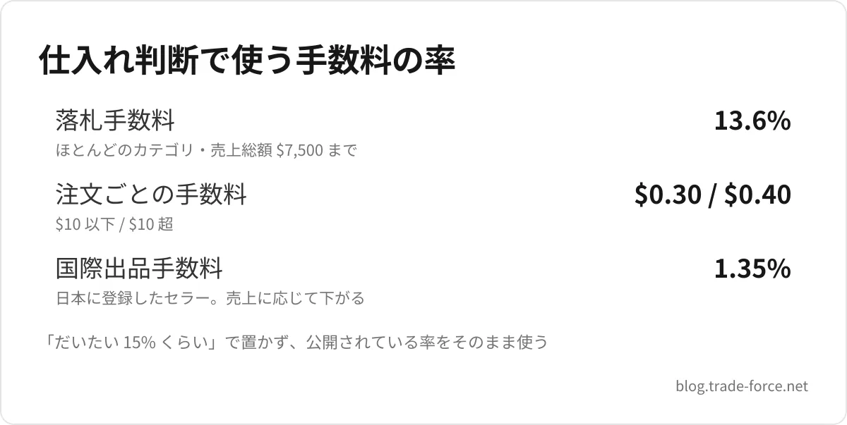 仕入れ判断で使う手数料の率 — 落札手数料 13.6%、注文ごとの手数料 $0.30 / $0.40、国際出品手数料 1.35%、「だいたい 15% くらい」で置かず、公開されている率をそのまま使う