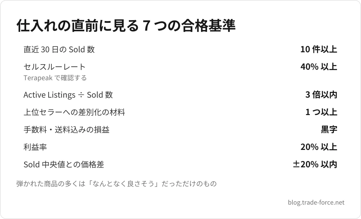 仕入れの直前に見る 7 つの合格基準 — 直近 30 日の Sold 数 10 件以上、セルスルーレート 40% 以上、Active Listings ÷ Sold 数 3 倍以内、上位セラーへの差別化の材料 1 つ以上、手数料・送料込みの損益 黒字、利益率 20% 以上、Sold 中央値との価格差 ±20% 以内、弾かれた商品の多くは「なんとなく良さそう」だっただけのもの