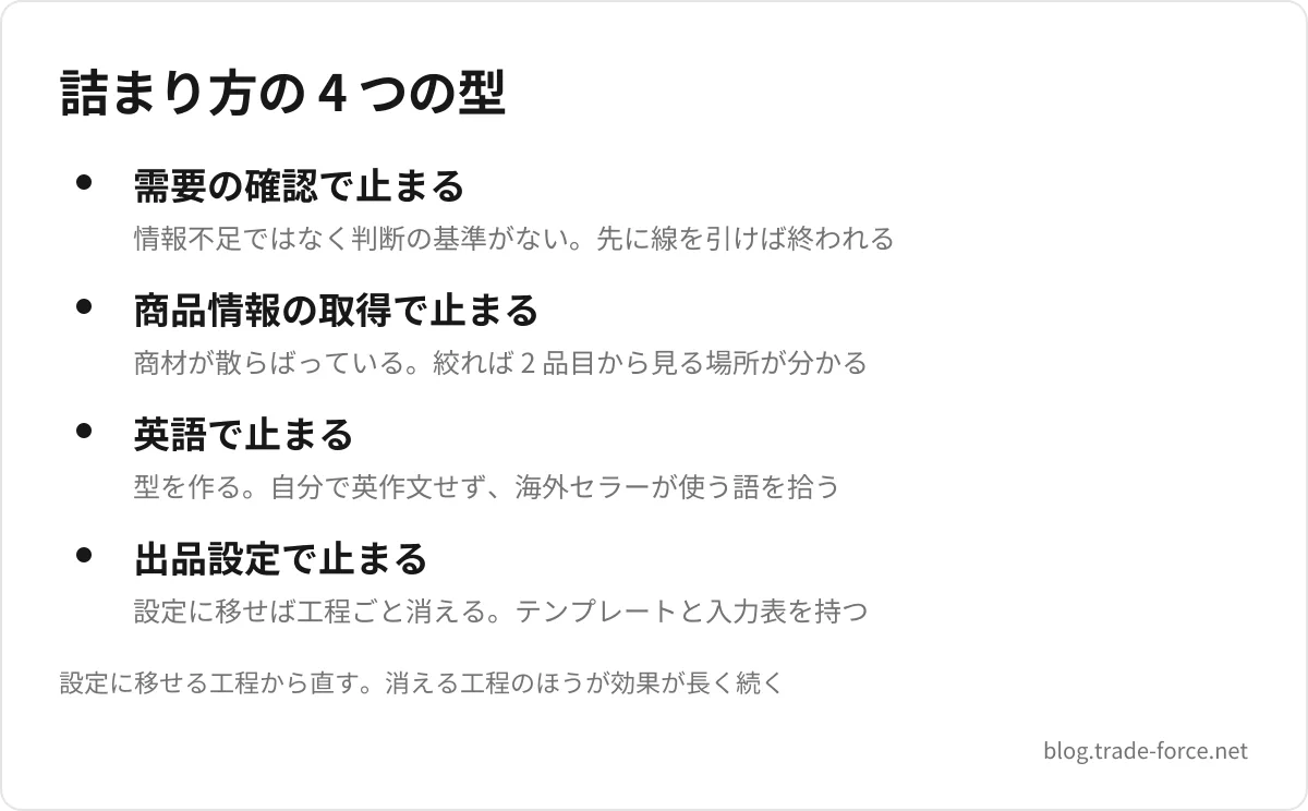 詰まり方の 4 つの型 — 需要の確認で止まる(情報不足ではなく判断の基準がない。先に線を引けば終われる)、商品情報の取得で止まる(商材が散らばっている。絞れば 2 品目から見る場所が分かる)、英語で止まる(型を作る。自分で英作文せず、海外セラーが使う語を拾う)、出品設定で止まる(設定に移せば工程ごと消える。テンプレートと入力表を持つ)、設定に移せる工程から直す。消える工程のほうが効果が長く続く