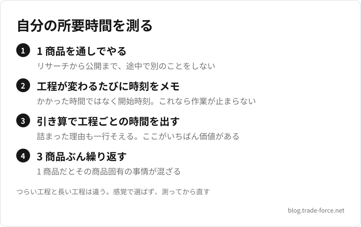 自分の所要時間を測る — 1 商品を通しでやる(リサーチから公開まで、途中で別のことをしない)、工程が変わるたびに時刻をメモ(かかった時間ではなく開始時刻。これなら作業が止まらない)、引き算で工程ごとの時間を出す(詰まった理由も一行そえる。ここがいちばん価値がある)、3 商品ぶん繰り返す(1 商品だとその商品固有の事情が混ざる)、つらい工程と長い工程は違う。感覚で選ばず、測ってから直す