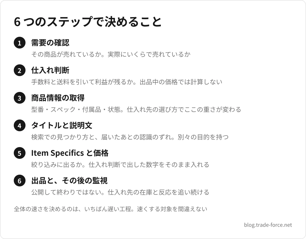 6 つのステップで決めること — 需要の確認(その商品が売れているか。実際にいくらで売れているか)、仕入れ判断(手数料と送料を引いて利益が残るか。出品中の価格では計算しない)、商品情報の取得(型番・スペック・付属品・状態。仕入れ先の選び方でここの重さが変わる)、タイトルと説明文(検索での見つかり方と、届いたあとの認識のずれ。別々の目的を持つ)、Item Specifics と価格(絞り込みに出るか。仕入れ判断で出した数字をそのまま入れる)、出品と、その後の監視(公開して終わりではない。仕入れ先の在庫と反応を追い続ける)、全体の速さを決めるのは、いちばん遅い工程。速くする対象を間違えない