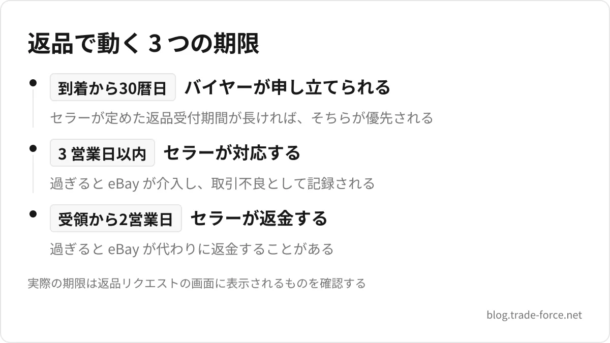 返品で動く 3 つの期限 — 到着から30暦日 バイヤーが申し立てられる(セラーが定めた返品受付期間が長ければ、そちらが優先される)、3 営業日以内 セラーが対応する(過ぎると eBay が介入し、取引不良として記録される)、受領から2営業日 セラーが返金する(過ぎると eBay が代わりに返金することがある)、実際の期限は返品リクエストの画面に表示されるものを確認する