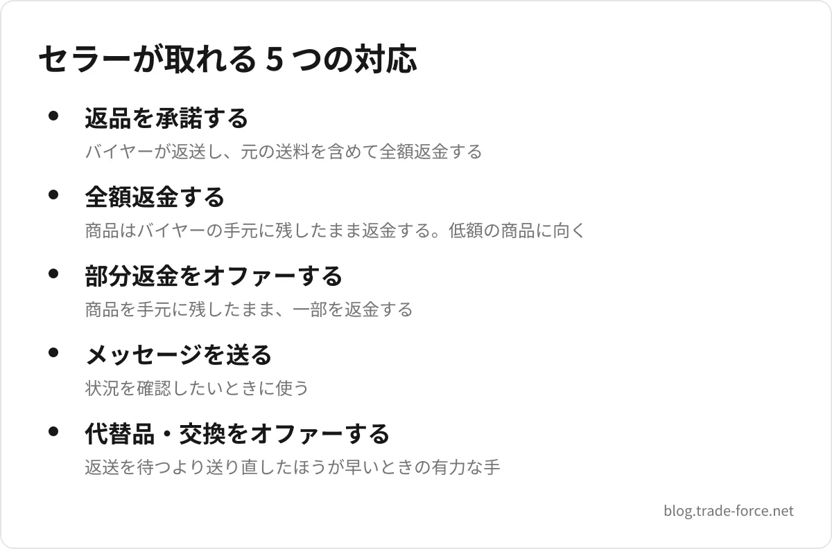 セラーが取れる 5 つの対応 — 返品を承諾する(バイヤーが返送し、元の送料を含めて全額返金する)、全額返金する(商品はバイヤーの手元に残したまま返金する。低額の商品に向く)、部分返金をオファーする(商品を手元に残したまま、一部を返金する)、メッセージを送る(状況を確認したいときに使う)、代替品・交換をオファーする(返送を待つより送り直したほうが早いときの有力な手)