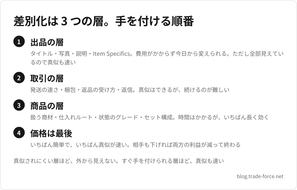 差別化は 3 つの層。手を付ける順番 — 出品の層(タイトル・写真・説明・Item Specifics。費用がかからず今日から変えられる。ただし全部見えているので真似も速い)、取引の層(発送の速さ・梱包・返品の受け方・返信。真似はできるが、続けるのが難しい)、商品の層(扱う商材・仕入れルート・状態のグレード・セット構成。時間はかかるが、いちばん長く効く)、価格は最後(いちばん簡単で、いちばん真似が速い。相手も下げれば両方の利益が減って終わる)、真似されにくい層ほど、外から見えない。すぐ手を付けられる層ほど、真似も速い