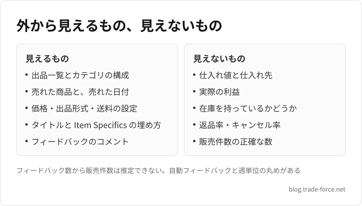 外から見えるもの、見えないもの — 見えるもの: 出品一覧とカテゴリの構成、売れた商品と、売れた日付、価格・出品形式・送料の設定、タイトルと Item Specifics の埋め方、フィードバックのコメント、見えないもの: 仕入れ値と仕入れ先、実際の利益、在庫を持っているかどうか、返品率・キャンセル率、販売件数の正確な数、フィードバック数から販売件数は推定できない。自動フィードバックと週単位の丸めがある