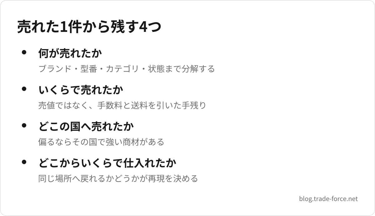 売れた1件から残す4つ — 何が売れたか(ブランド・型番・カテゴリ・状態まで分解する)、いくらで売れたか(売値ではなく、手数料と送料を引いた手残り)、どこの国へ売れたか(偏るならその国で強い商材がある)、どこからいくらで仕入れたか(同じ場所へ戻れるかどうかが再現を決める)