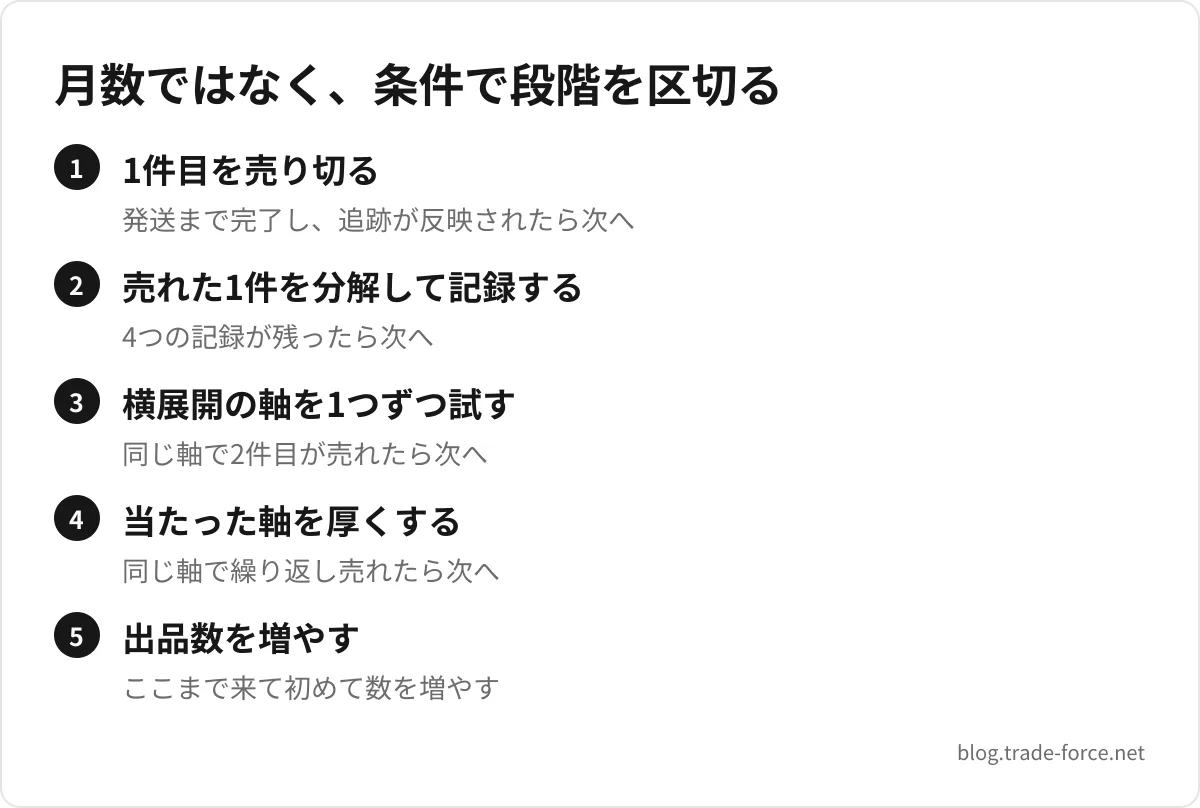 月数ではなく、条件で段階を区切る — 1件目を売り切る(発送まで完了し、追跡が反映されたら次へ)、売れた1件を分解して記録する(4つの記録が残ったら次へ)、横展開の軸を1つずつ試す(同じ軸で2件目が売れたら次へ)、当たった軸を厚くする(同じ軸で繰り返し売れたら次へ)、出品数を増やす(ここまで来て初めて数を増やす)