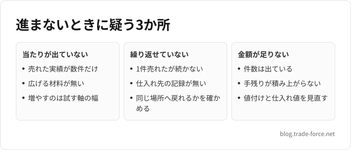 進まないときに疑う3か所 — 当たりが出ていない: 売れた実績が数件だけ、広げる材料が無い、増やすのは試す軸の幅、繰り返せていない: 1件売れたが続かない、仕入れ先の記録が無い、同じ場所へ戻れるかを確かめる、金額が足りない: 件数は出ている、手残りが積み上がらない、値付けと仕入れ値を見直す