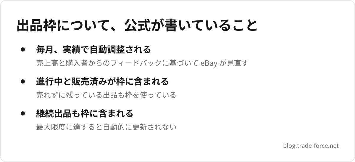 出品枠について、公式が書いていること — 毎月、実績で自動調整される(売上高と購入者からのフィードバックに基づいて eBay が見直す)、進行中と販売済みが枠に含まれる(売れずに残っている出品も枠を使っている)、継続出品も枠に含まれる(最大限度に達すると自動的に更新されない)