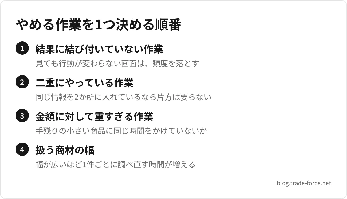 やめる作業を1つ決める順番 — 結果に結び付いていない作業(見ても行動が変わらない画面は、頻度を落とす)、二重にやっている作業(同じ情報を2か所に入れているなら片方は要らない)、金額に対して重すぎる作業(手残りの小さい商品に同じ時間をかけていないか)、扱う商材の幅(幅が広いほど1件ごとに調べ直す時間が増える)