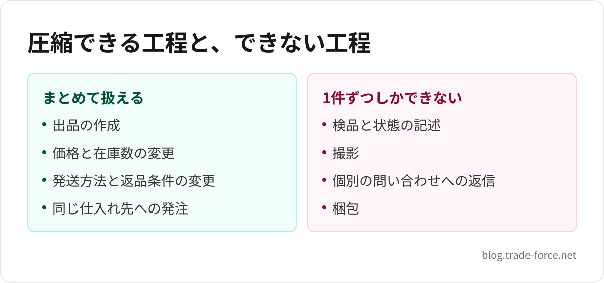 圧縮できる工程と、できない工程 — まとめて扱える: 出品の作成、価格と在庫数の変更、発送方法と返品条件の変更、同じ仕入れ先への発注、1件ずつしかできない: 検品と状態の記述、撮影、個別の問い合わせへの返信、梱包