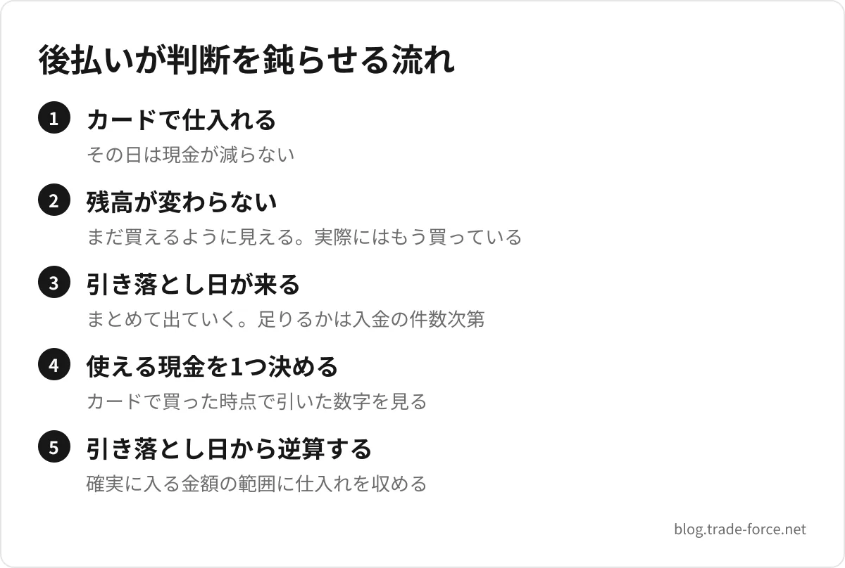 後払いが判断を鈍らせる流れ — カードで仕入れる(その日は現金が減らない)、残高が変わらない(まだ買えるように見える。実際にはもう買っている)、引き落とし日が来る(まとめて出ていく。足りるかは入金の件数次第)、使える現金を1つ決める(カードで買った時点で引いた数字を見る)、引き落とし日から逆算する(確実に入る金額の範囲に仕入れを収める)