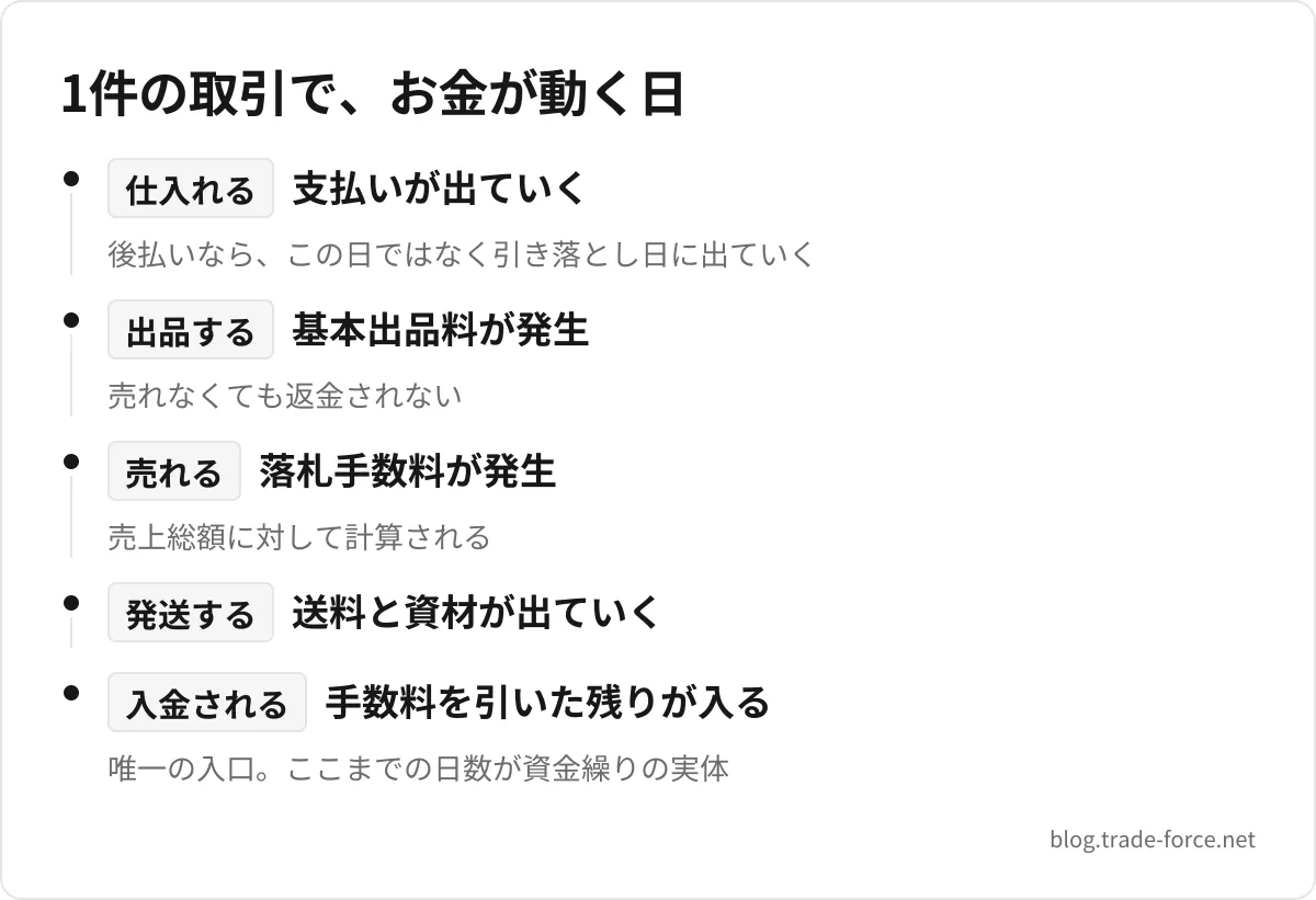 1件の取引で、お金が動く日 — 仕入れる 支払いが出ていく(後払いなら、この日ではなく引き落とし日に出ていく)、出品する 基本出品料が発生(売れなくても返金されない)、売れる 落札手数料が発生(売上総額に対して計算される)、発送する 送料と資材が出ていく、入金される 手数料を引いた残りが入る(唯一の入口。ここまでの日数が資金繰りの実体)