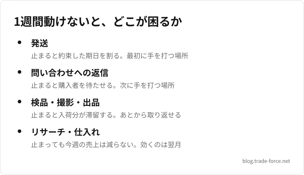 1週間動けないと、どこが困るか — 発送(止まると約束した期日を割る。最初に手を打つ場所)、問い合わせへの返信(止まると購入者を待たせる。次に手を打つ場所)、検品・撮影・出品(止まると入荷分が滞留する。あとから取り返せる)、リサーチ・仕入れ(止まっても今週の売上は減らない。効くのは翌月)