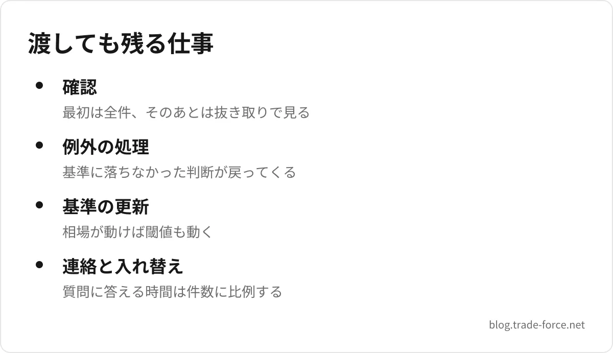 渡しても残る仕事 — 確認(最初は全件、そのあとは抜き取りで見る)、例外の処理(基準に落ちなかった判断が戻ってくる)、基準の更新(相場が動けば閾値も動く)、連絡と入れ替え(質問に答える時間は件数に比例する)
