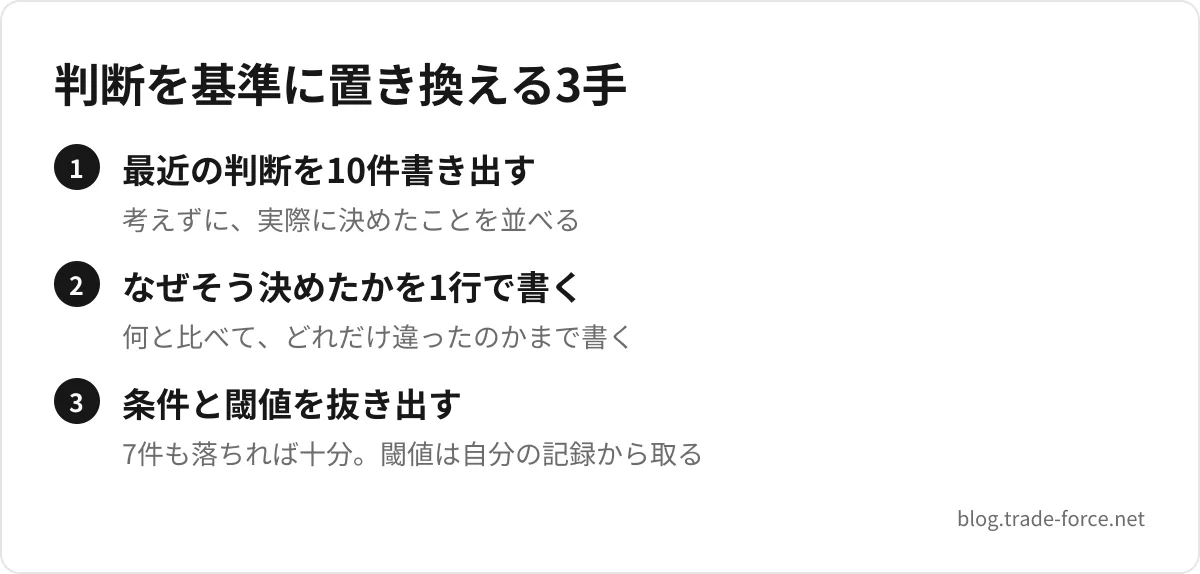 判断を基準に置き換える3手 — 最近の判断を10件書き出す(考えずに、実際に決めたことを並べる)、なぜそう決めたかを1行で書く(何と比べて、どれだけ違ったのかまで書く)、条件と閾値を抜き出す(7件も落ちれば十分。閾値は自分の記録から取る)