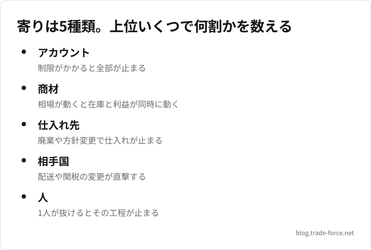 寄りは5種類。上位いくつで何割かを数える — アカウント(制限がかかると全部が止まる)、商材(相場が動くと在庫と利益が同時に動く)、仕入れ先(廃業や方針変更で仕入れが止まる)、相手国(配送や関税の変更が直撃する)、人(1人が抜けるとその工程が止まる)
