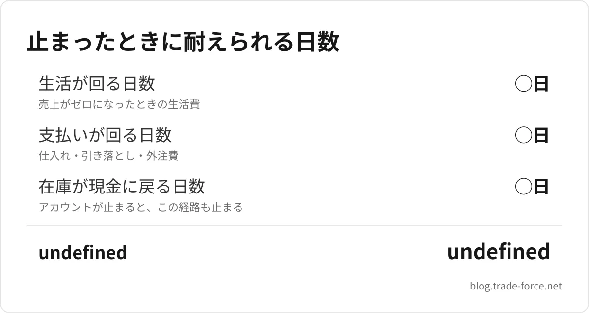 止まったときに耐えられる日数 — 生活が回る日数 ◯日、支払いが回る日数 ◯日、在庫が現金に戻る日数 ◯日、undefined undefined