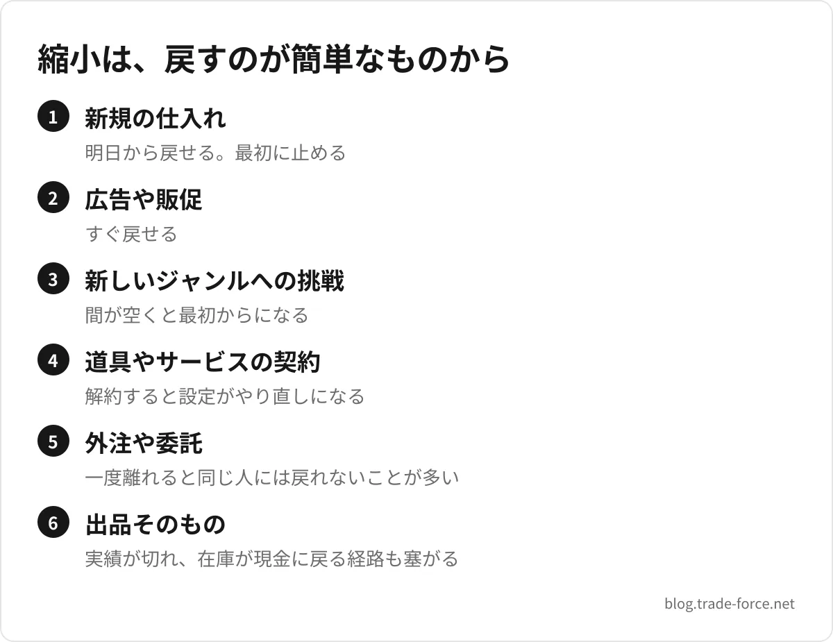 縮小は、戻すのが簡単なものから — 新規の仕入れ(明日から戻せる。最初に止める)、広告や販促(すぐ戻せる)、新しいジャンルへの挑戦(間が空くと最初からになる)、道具やサービスの契約(解約すると設定がやり直しになる)、外注や委託(一度離れると同じ人には戻れないことが多い)、出品そのもの(実績が切れ、在庫が現金に戻る経路も塞がる)