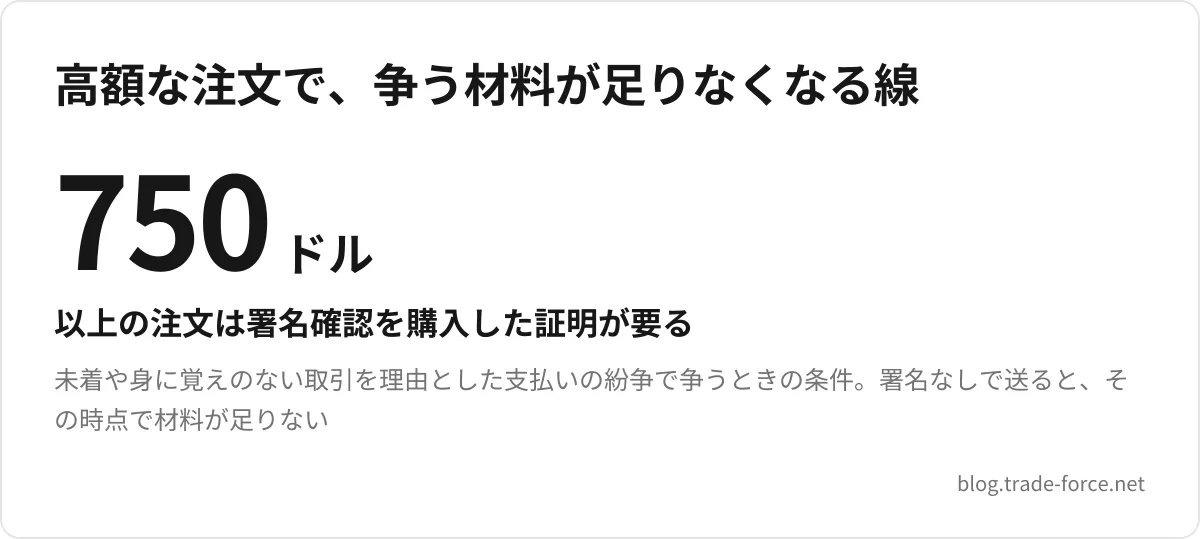 高額な注文で、争う材料が足りなくなる線 — 750ドル 以上の注文は署名確認を購入した証明が要る、未着や身に覚えのない取引を理由とした支払いの紛争で争うときの条件。署名なしで送ると、その時点で材料が足りない