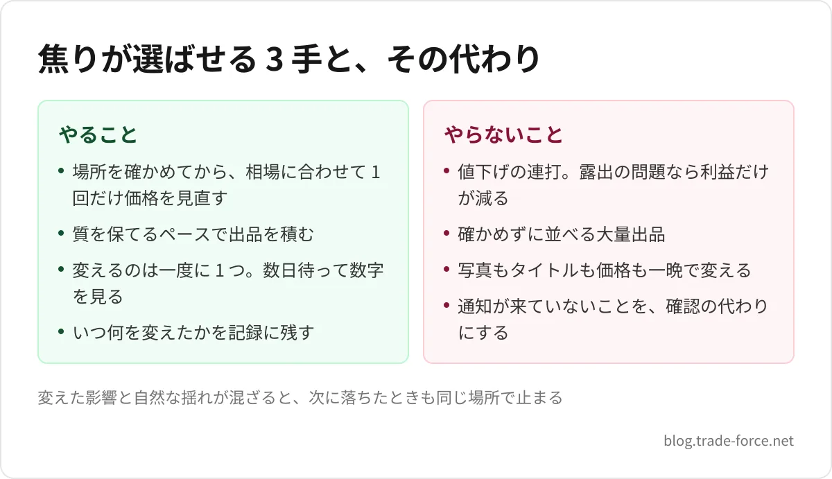 焦りが選ばせる 3 手と、その代わり — やること: 場所を確かめてから、相場に合わせて 1 回だけ価格を見直す、質を保てるペースで出品を積む、変えるのは一度に 1 つ。数日待って数字を見る、いつ何を変えたかを記録に残す、やらないこと: 値下げの連打。露出の問題なら利益だけが減る、確かめずに並べる大量出品、写真もタイトルも価格も一晩で変える、通知が来ていないことを、確認の代わりにする、変えた影響と自然な揺れが混ざると、次に落ちたときも同じ場所で止まる