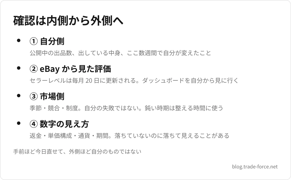 確認は内側から外側へ — ① 自分側(公開中の出品数、出している中身、ここ数週間で自分が変えたこと)、② eBay から見た評価(セラーレベルは毎月 20 日に更新される。ダッシュボードを自分から見に行く)、③ 市場側(季節・競合・制度。自分の失敗ではない。鈍い時期は整える時間に使う)、④ 数字の見え方(返金・単価構成・通貨・期間。落ちていないのに落ちて見えることがある)、手前ほど今日直せて、外側ほど自分のものではない