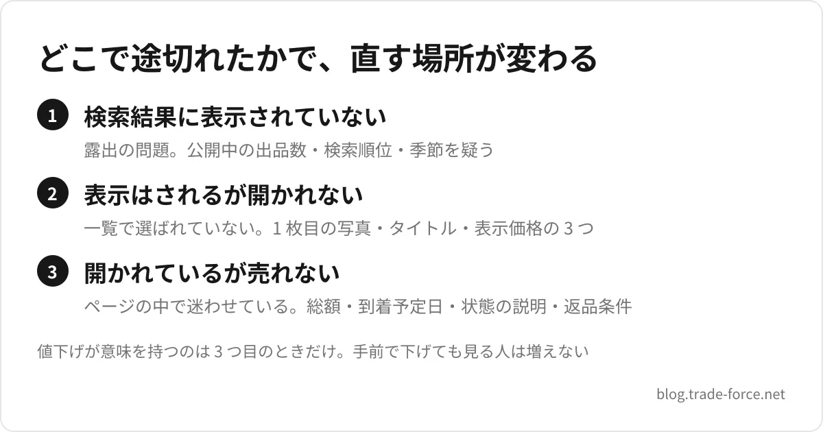 どこで途切れたかで、直す場所が変わる — 検索結果に表示されていない(露出の問題。公開中の出品数・検索順位・季節を疑う)、表示はされるが開かれない(一覧で選ばれていない。1 枚目の写真・タイトル・表示価格の 3 つ)、開かれているが売れない(ページの中で迷わせている。総額・到着予定日・状態の説明・返品条件)、値下げが意味を持つのは 3 つ目のときだけ。手前で下げても見る人は増えない
