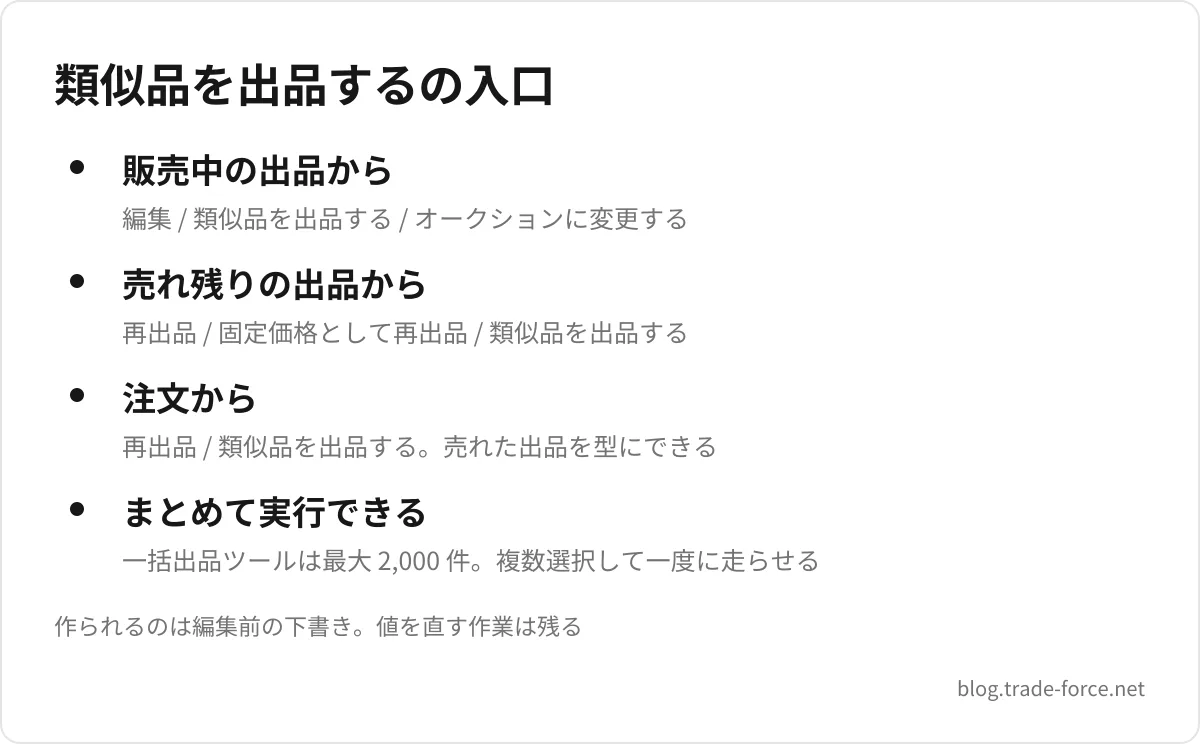 類似品を出品するの入口 — 販売中の出品から(編集 / 類似品を出品する / オークションに変更する)、売れ残りの出品から(再出品 / 固定価格として再出品 / 類似品を出品する)、注文から(再出品 / 類似品を出品する。売れた出品を型にできる)、まとめて実行できる(一括出品ツールは最大 2,000 件。複数選択して一度に走らせる)、作られるのは編集前の下書き。値を直す作業は残る
