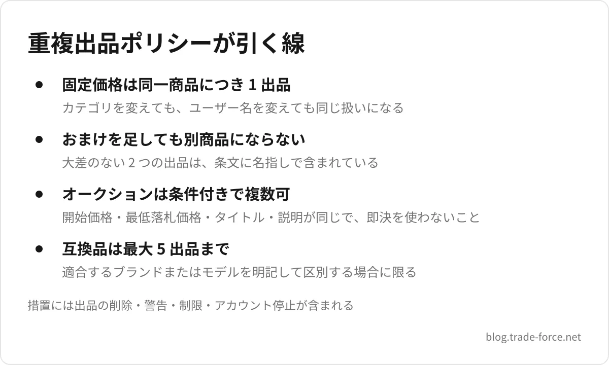 重複出品ポリシーが引く線 — 固定価格は同一商品につき 1 出品(カテゴリを変えても、ユーザー名を変えても同じ扱いになる)、おまけを足しても別商品にならない(大差のない 2 つの出品は、条文に名指しで含まれている)、オークションは条件付きで複数可(開始価格・最低落札価格・タイトル・説明が同じで、即決を使わないこと)、互換品は最大 5 出品まで(適合するブランドまたはモデルを明記して区別する場合に限る)、措置には出品の削除・警告・制限・アカウント停止が含まれる