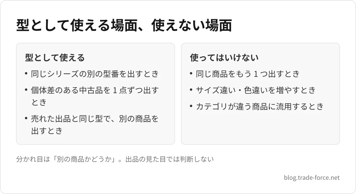 型として使える場面、使えない場面 — 型として使える: 同じシリーズの別の型番を出すとき、個体差のある中古品を 1 点ずつ出すとき、売れた出品と同じ型で、別の商品を出すとき、使ってはいけない: 同じ商品をもう 1 つ出すとき、サイズ違い・色違いを増やすとき、カテゴリが違う商品に流用するとき、分かれ目は「別の商品かどうか」。出品の見た目では判断しない