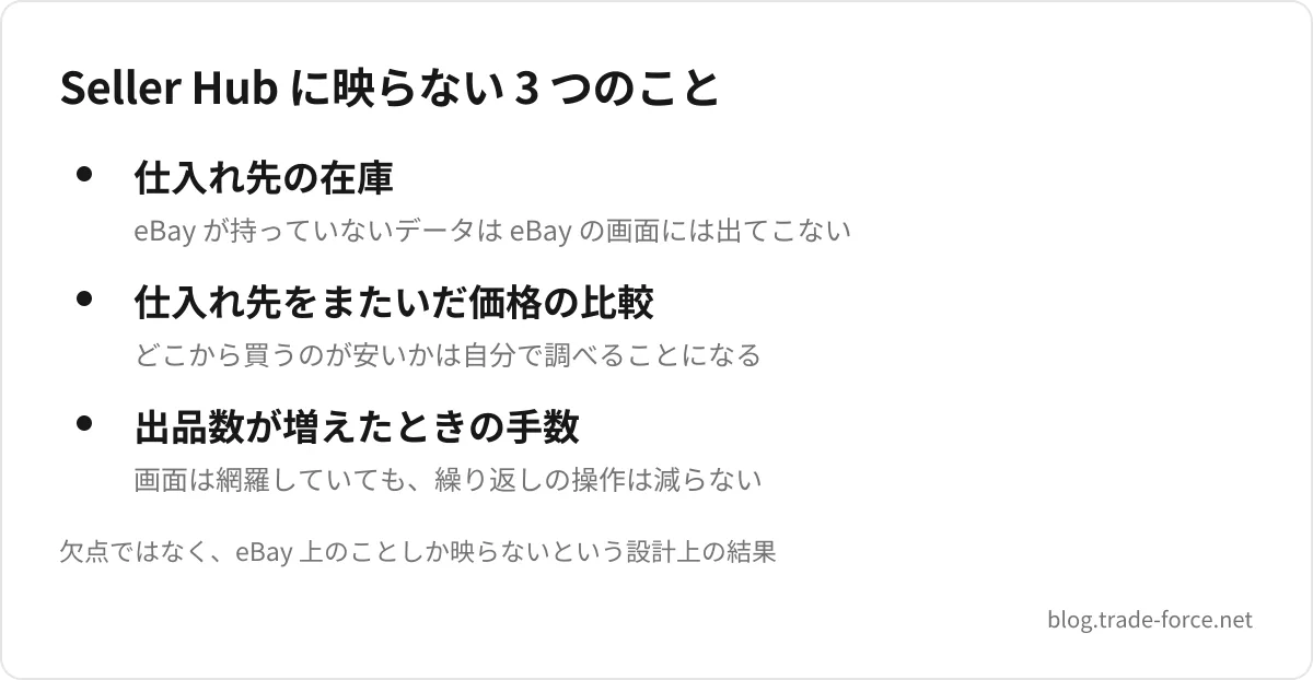 Seller Hub に映らない 3 つのこと — 仕入れ先の在庫(eBay が持っていないデータは eBay の画面には出てこない)、仕入れ先をまたいだ価格の比較(どこから買うのが安いかは自分で調べることになる)、出品数が増えたときの手数(画面は網羅していても、繰り返しの操作は減らない)、欠点ではなく、eBay 上のことしか映らないという設計上の結果