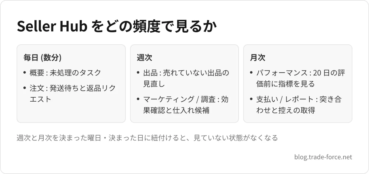 Seller Hub をどの頻度で見るか — 毎日 (数分): 概要 : 未処理のタスク、注文 : 発送待ちと返品リクエスト、週次: 出品 : 売れていない出品の見直し、マーケティング / 調査 : 効果確認と仕入れ候補、月次: パフォーマンス : 20 日の評価前に指標を見る、支払い / レポート : 突き合わせと控えの取得、週次と月次を決まった曜日・決まった日に紐付けると、見ていない状態がなくなる