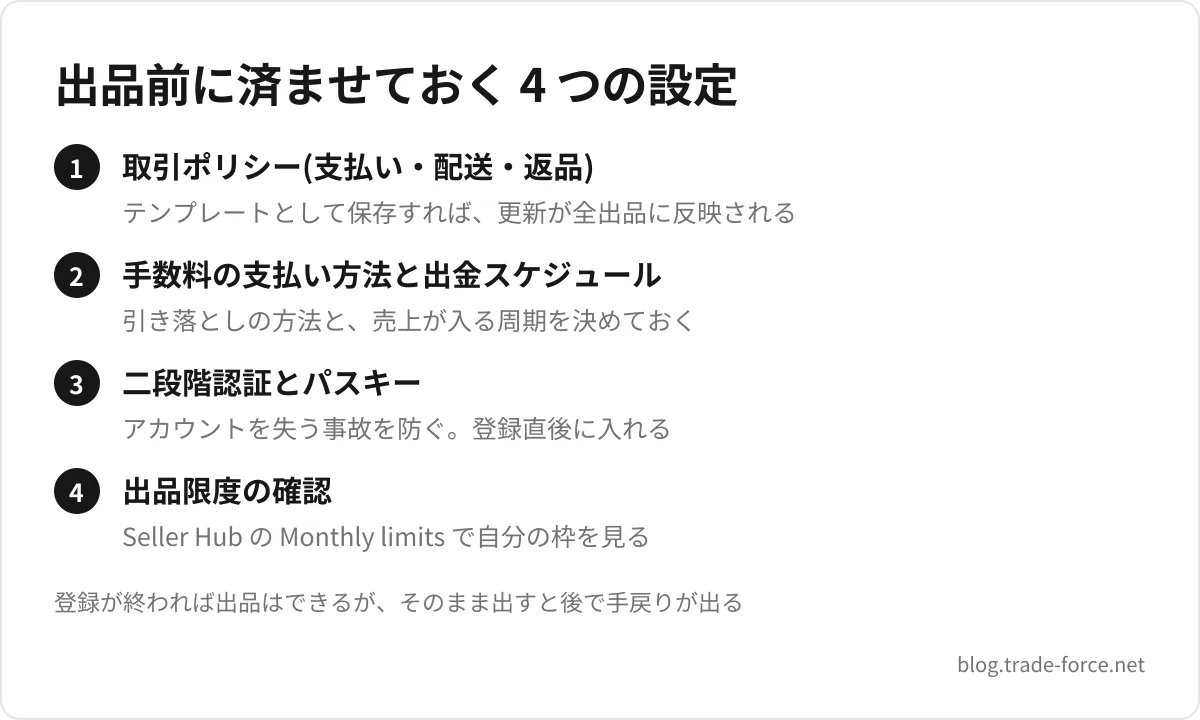 出品前に済ませておく 4 つの設定 — 取引ポリシー(支払い・配送・返品)(テンプレートとして保存すれば、更新が全出品に反映される)、手数料の支払い方法と出金スケジュール(引き落としの方法と、売上が入る周期を決めておく)、二段階認証とパスキー(アカウントを失う事故を防ぐ。登録直後に入れる)、出品限度の確認(Seller Hub の Monthly limits で自分の枠を見る)、登録が終われば出品はできるが、そのまま出すと後で手戻りが出る