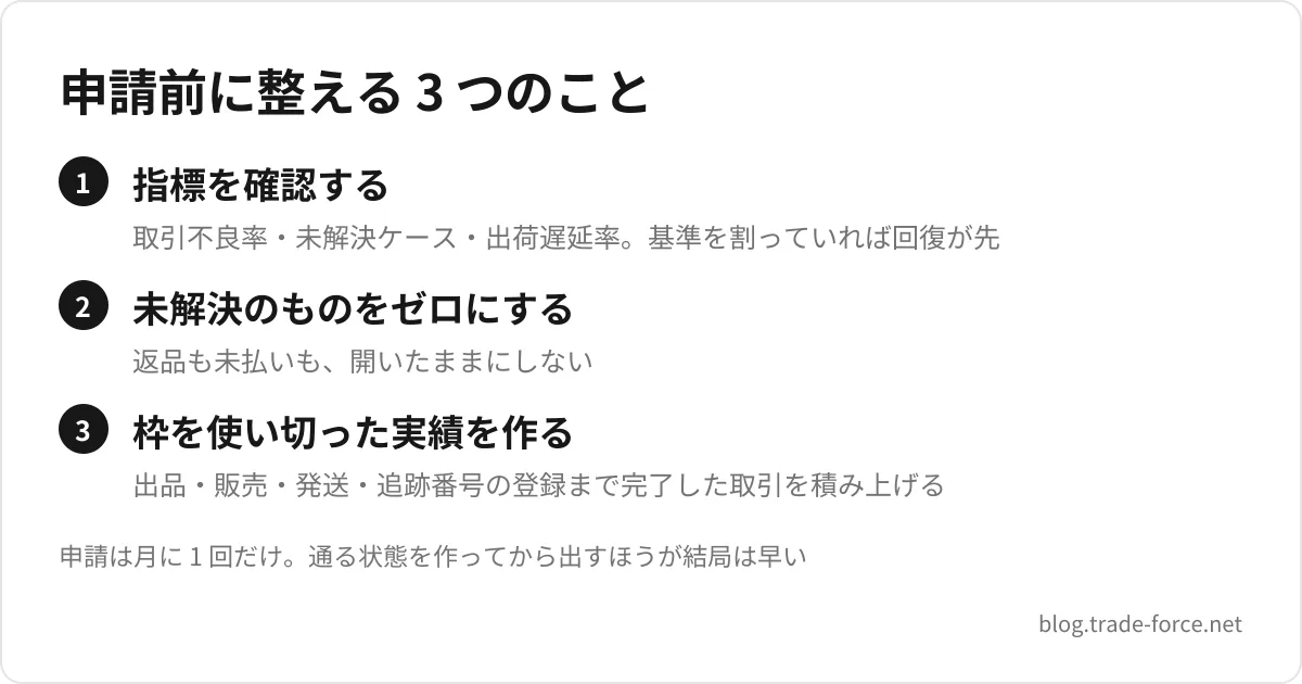 申請前に整える 3 つのこと — 指標を確認する(取引不良率・未解決ケース・出荷遅延率。基準を割っていれば回復が先)、未解決のものをゼロにする(返品も未払いも、開いたままにしない)、枠を使い切った実績を作る(出品・販売・発送・追跡番号の登録まで完了した取引を積み上げる)、申請は月に 1 回だけ。通る状態を作ってから出すほうが結局は早い