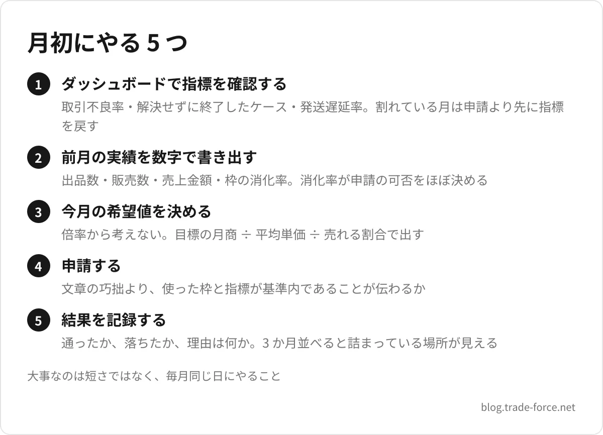 月初にやる 5 つ — ダッシュボードで指標を確認する(取引不良率・解決せずに終了したケース・発送遅延率。割れている月は申請より先に指標を戻す)、前月の実績を数字で書き出す(出品数・販売数・売上金額・枠の消化率。消化率が申請の可否をほぼ決める)、今月の希望値を決める(倍率から考えない。目標の月商 ÷ 平均単価 ÷ 売れる割合で出す)、申請する(文章の巧拙より、使った枠と指標が基準内であることが伝わるか)、結果を記録する(通ったか、落ちたか、理由は何か。3 か月並べると詰まっている場所が見える)、大事なのは短さではなく、毎月同じ日にやること