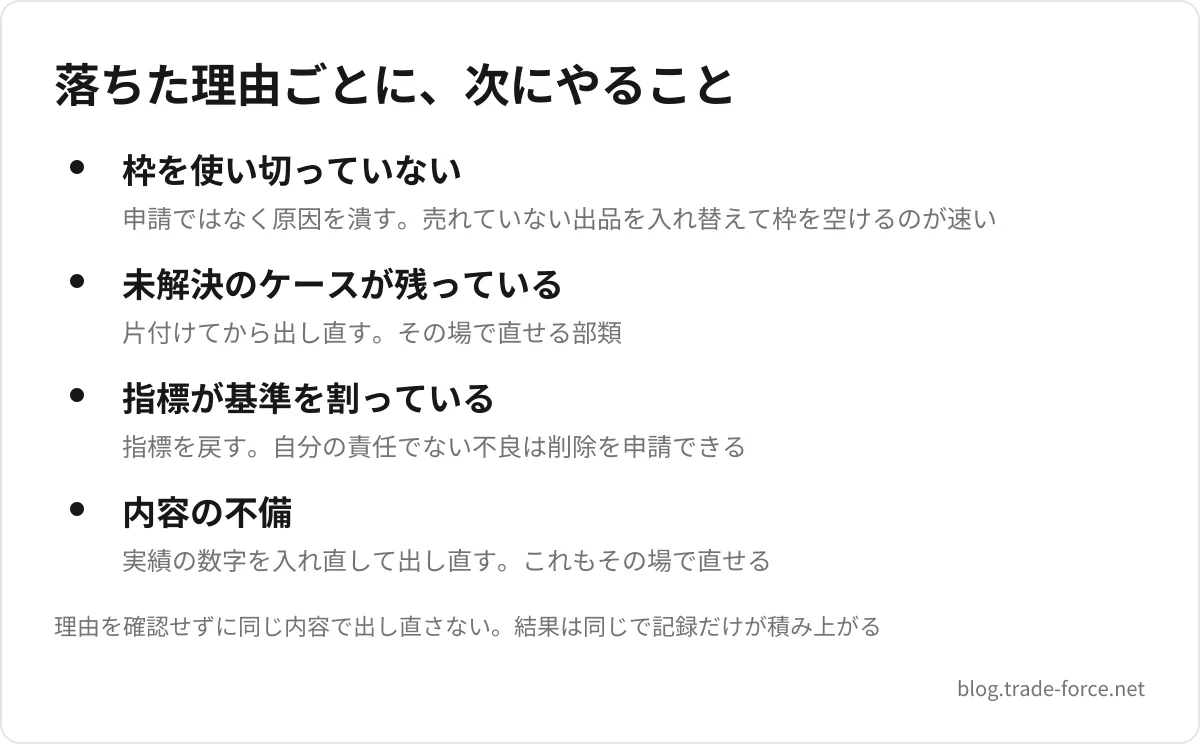 落ちた理由ごとに、次にやること — 枠を使い切っていない(申請ではなく原因を潰す。売れていない出品を入れ替えて枠を空けるのが速い)、未解決のケースが残っている(片付けてから出し直す。その場で直せる部類)、指標が基準を割っている(指標を戻す。自分の責任でない不良は削除を申請できる)、内容の不備(実績の数字を入れ直して出し直す。これもその場で直せる)、理由を確認せずに同じ内容で出し直さない。結果は同じで記録だけが積み上がる