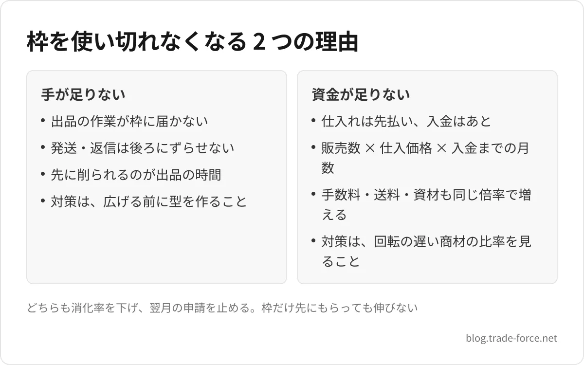 枠を使い切れなくなる 2 つの理由 — 手が足りない: 出品の作業が枠に届かない、発送・返信は後ろにずらせない、先に削られるのが出品の時間、対策は、広げる前に型を作ること、資金が足りない: 仕入れは先払い、入金はあと、販売数 × 仕入価格 × 入金までの月数、手数料・送料・資材も同じ倍率で増える、対策は、回転の遅い商材の比率を見ること、どちらも消化率を下げ、翌月の申請を止める。枠だけ先にもらっても伸びない